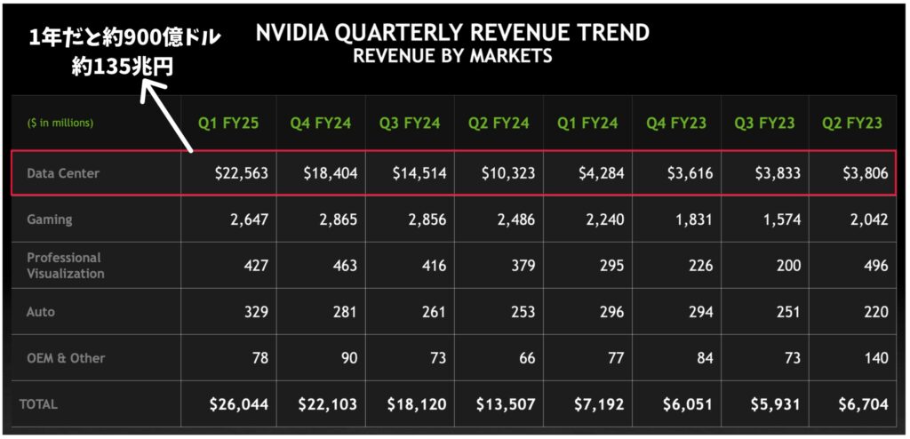 NVDAのAI向けの売り上げ