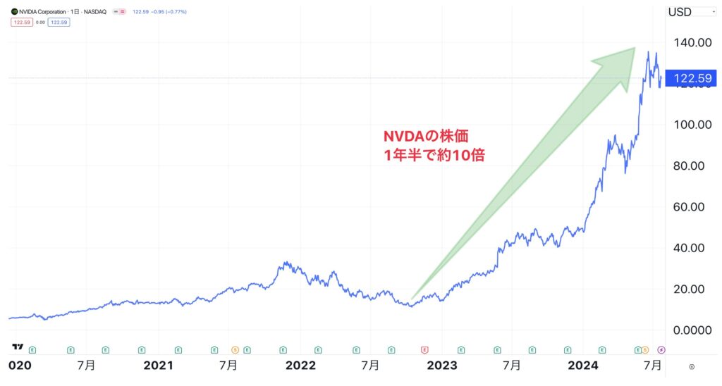 NVDAの株価推移