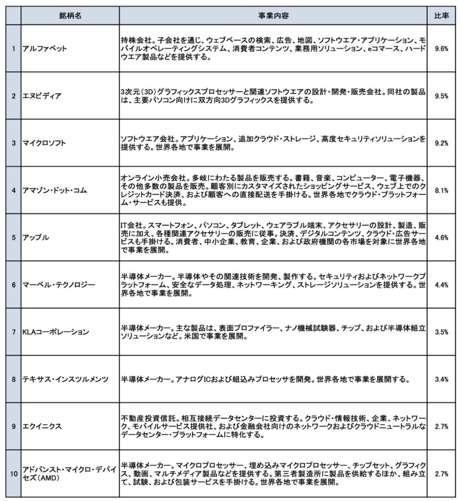 ネットウィンの構成上位銘柄