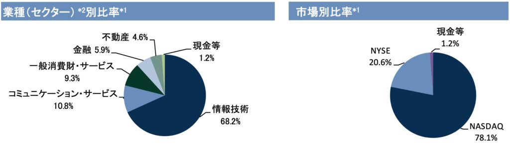 ネットウィンのセクター比率