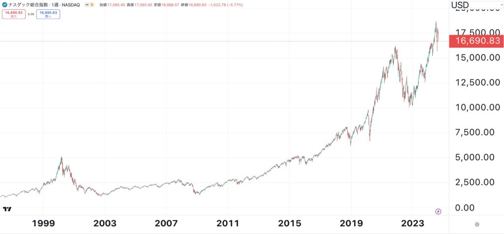 直近5年のナスダック総合指数の株価推移