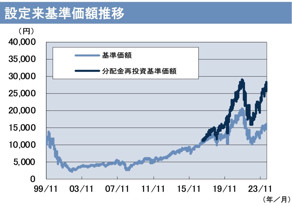 ネットウィン(為替ヘッジあり)の基準価額の推移