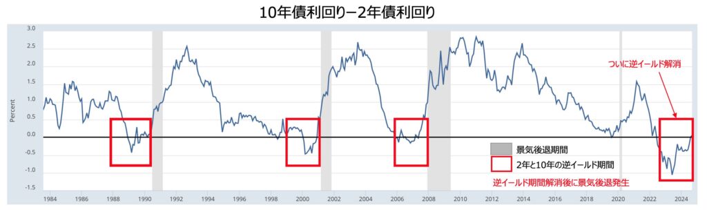 10年債と2年債の逆イールド解消後にリセッションが発生することが多い