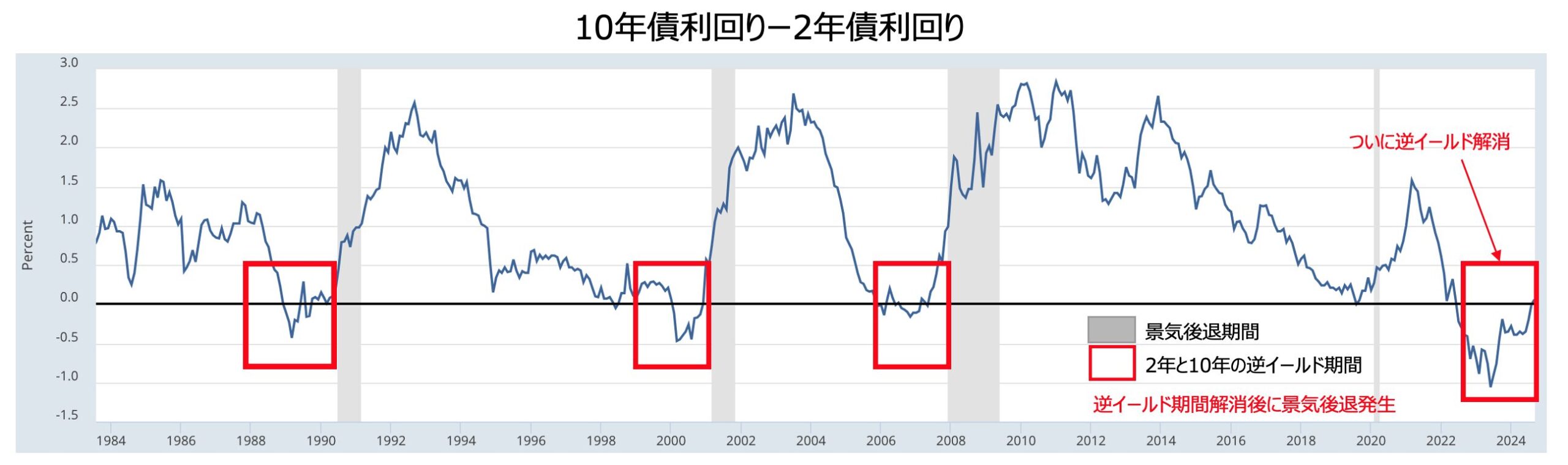 10年債と2年債の逆イールド解消後にリセッションが発生することが多い