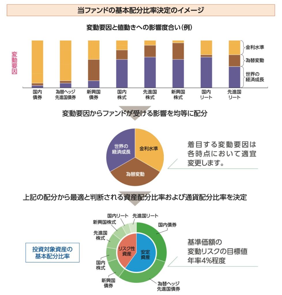 投資のソムリエの基本配分比率