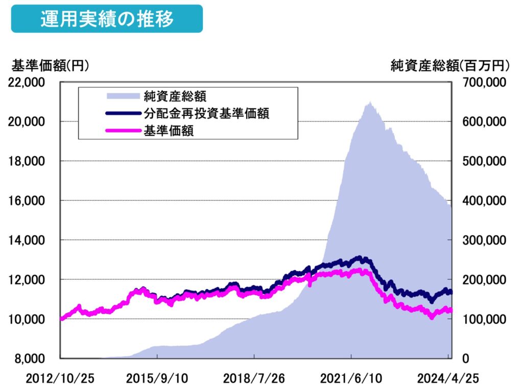 投資のソムリエの運用実績