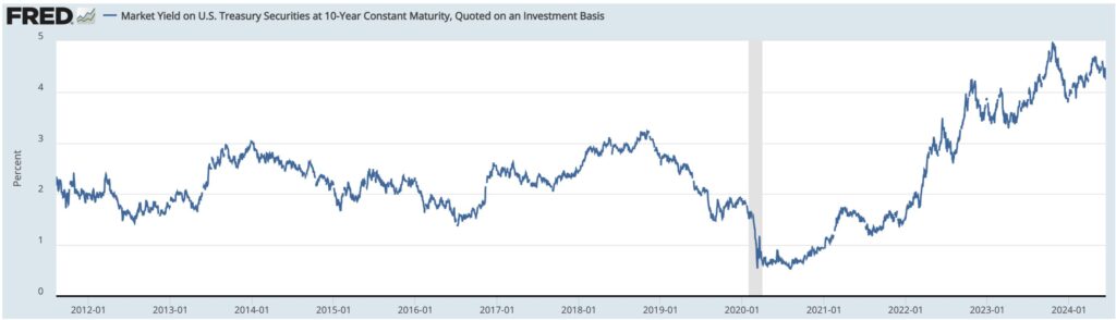 米10年債金利の推移