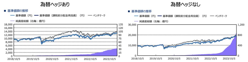 世界のベストの基準価額の推移