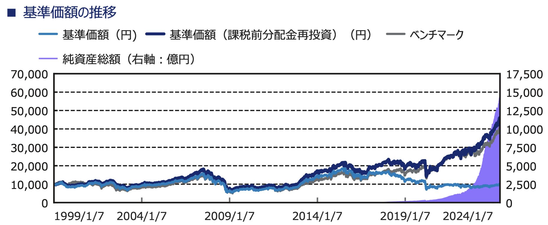 世界のベスト(為替ヘッジなし)の毎月決算型の基準価額のチャート