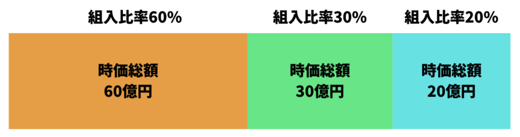 時価総額加重平均指数の仕組み