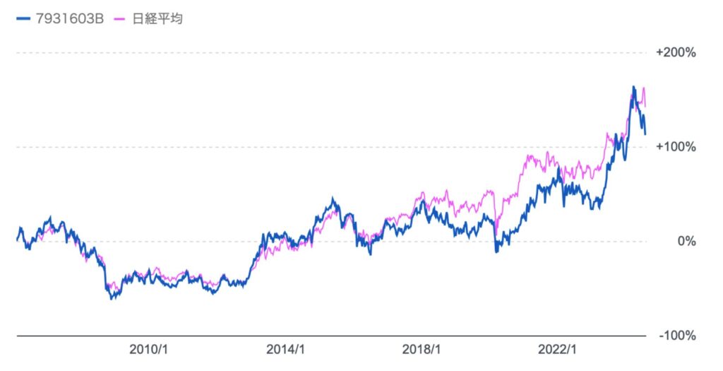 トヨタグループ株式ファンドと日経平均株価の比較