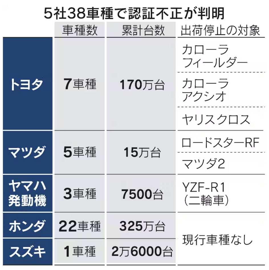 トヨタ自動車では累計170万台、7車種で出荷停止の対象