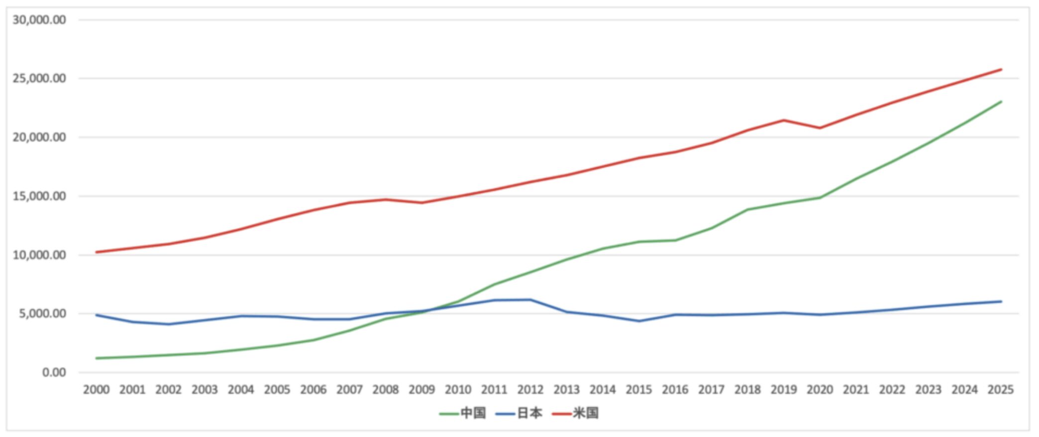 日本と中国と米国のGDPの推移