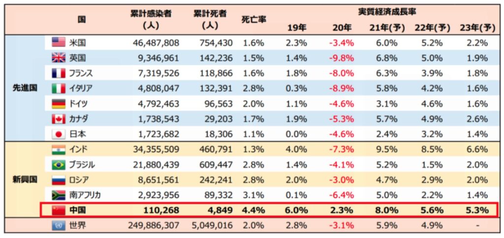 コロナでも力強い中国経済