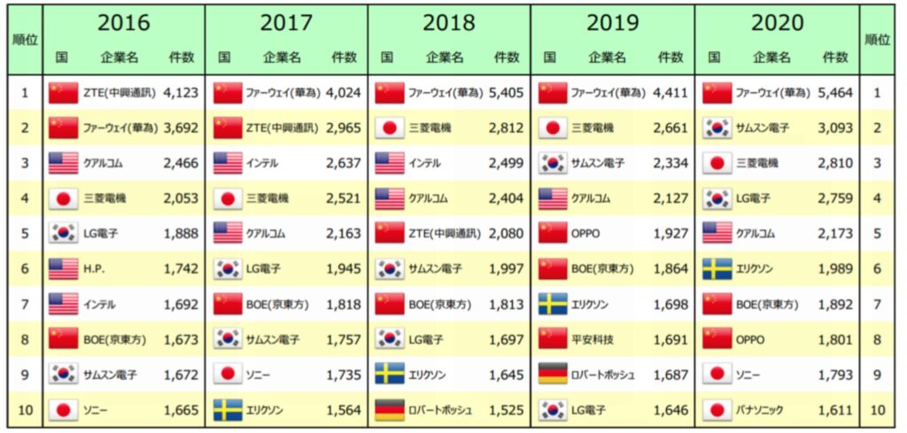 世界の特許出願企業にしめる中国企業