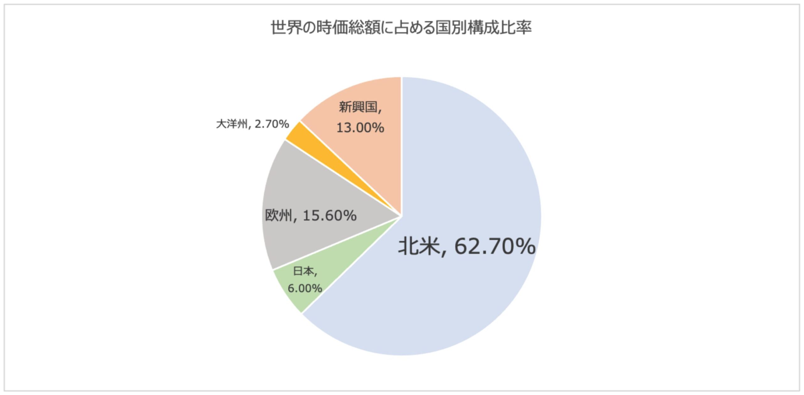 世界の株式時価総額に占める新興国の比率