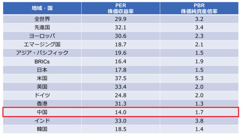 中国の株式市場は低PERで低PBRと非常に割安