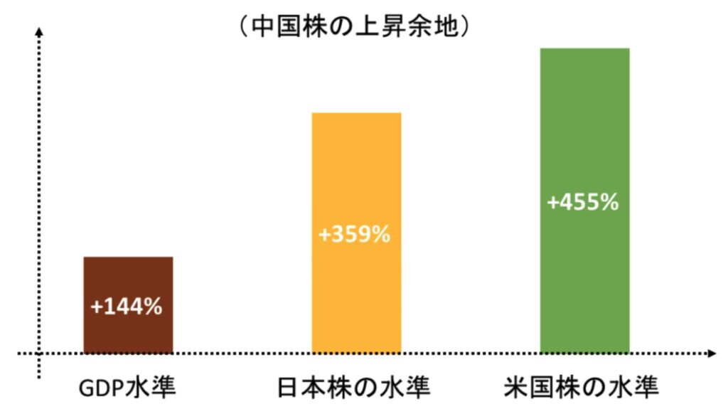 中国株は大きな上昇余地がある