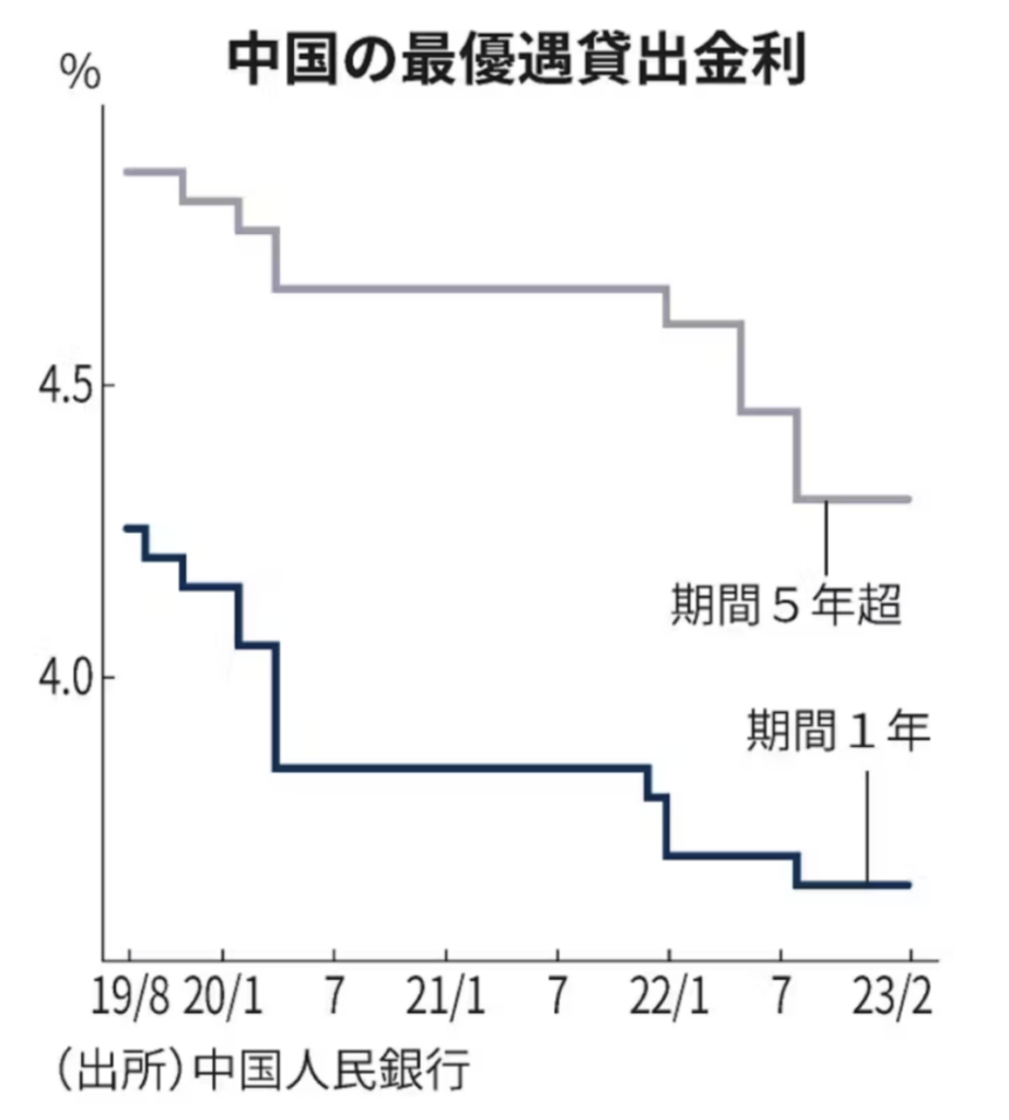  中国は金融緩和を実施 