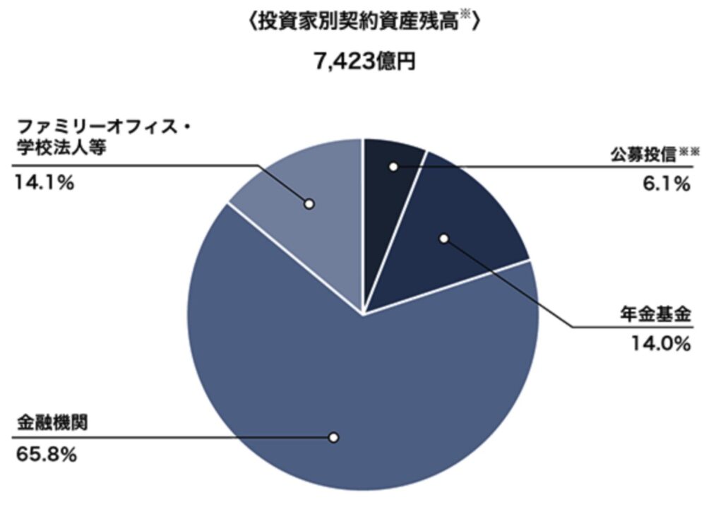 ベイビューアセットマネジメントの投資家別契約資産残高