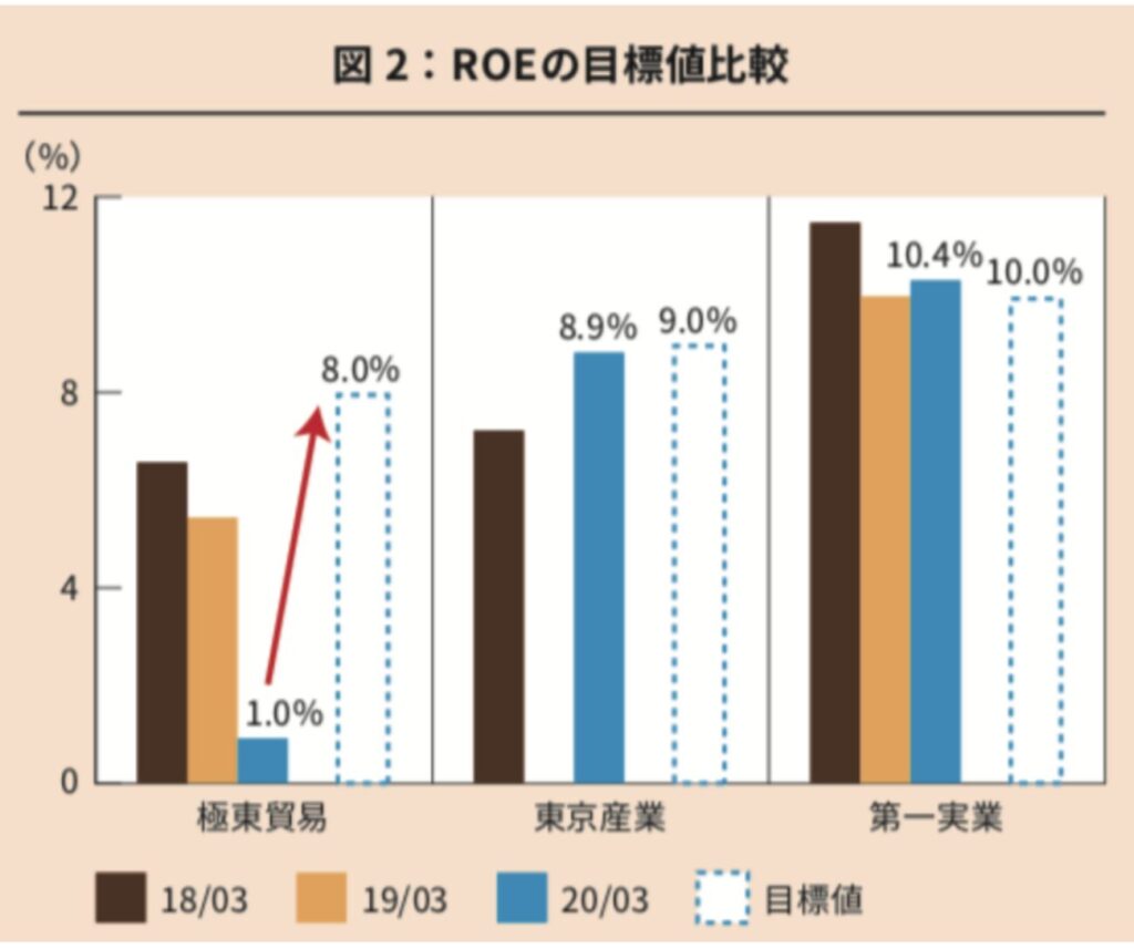  業界平均に比して低い極東貿易のROE 