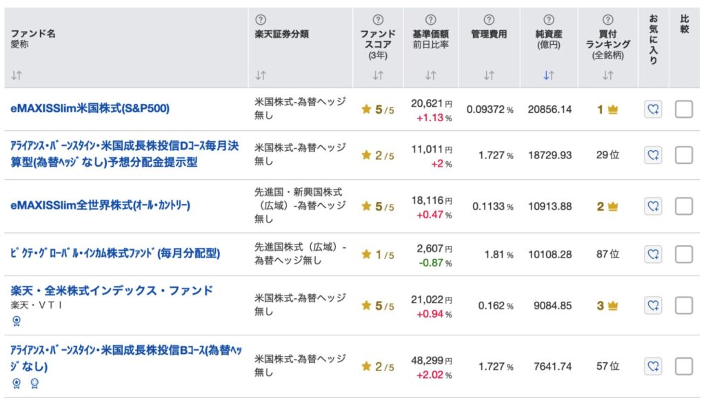 アライアンスバーンスタイン米国成長株投信のDコースは純資産額で堂々の第2位