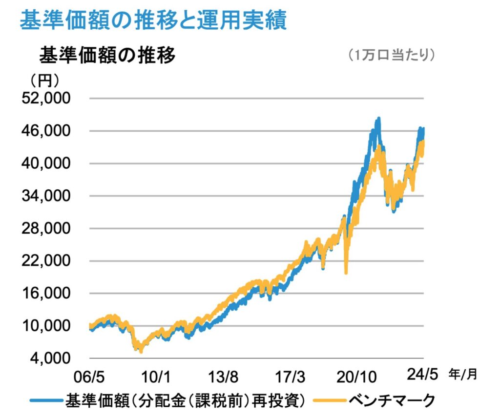 アライアンスバーンスタイン米国成長株投信の為替ヘッジありの基準価額の推移