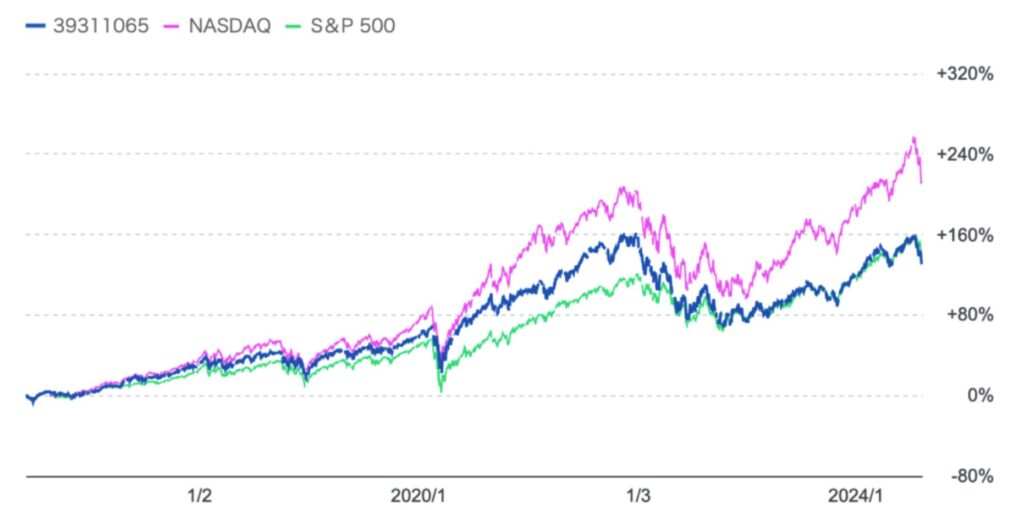 アライアンスバーンスタイン米国成長株投信とナスダック総合指数とS&P500指数の比較