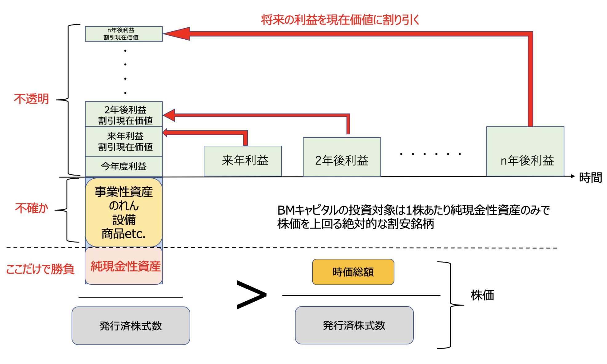 グレアム流のバリュー株投資の概念図