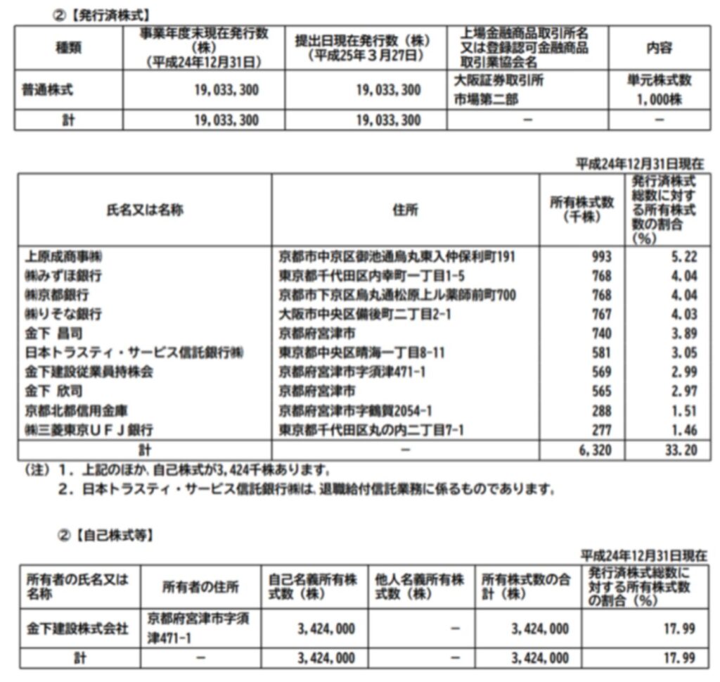 BMキャピタルが投資した際の発行済株式数