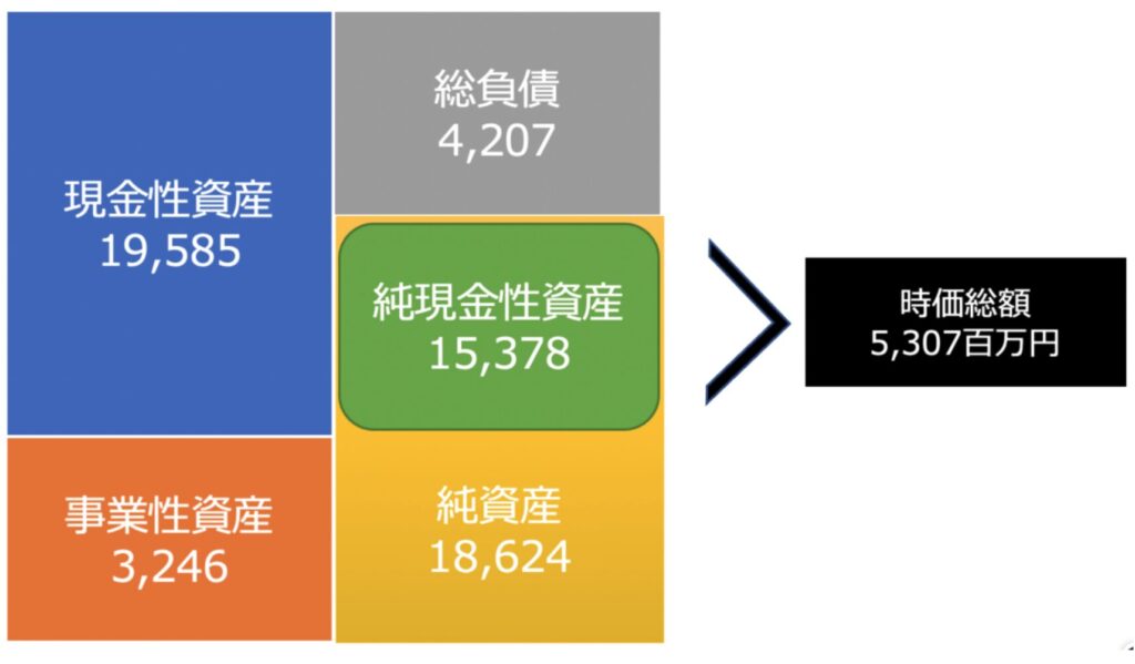 BMキャピタルが投資した時の金下建設の純現金性資産と時価総額の関係