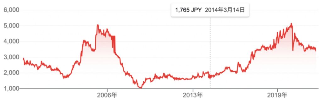  BMキャピタルが投資した時の株価推移