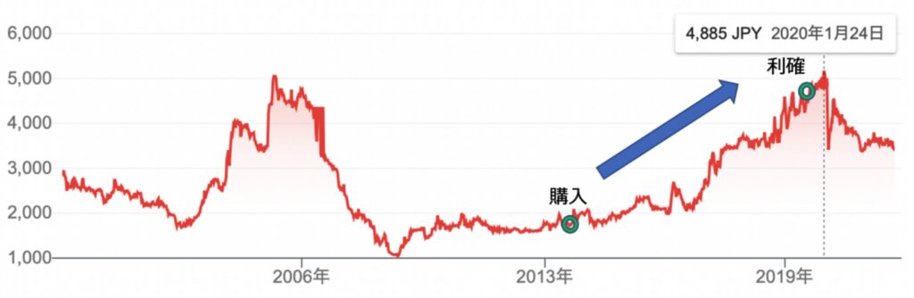 BMキャピタルが金下建設を利確した理由