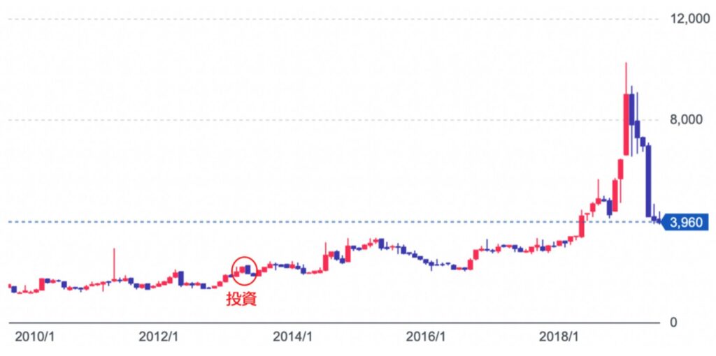 キクカワエンタープライズに投資した時の株価