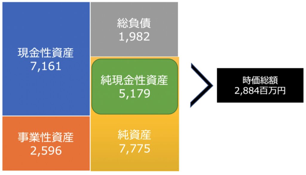 キクカワエンタープライズの投資時点のバランスシートの整理