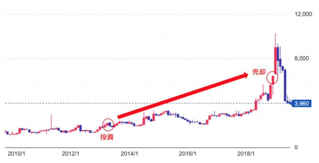 キクカワエンタープライズの購入から売却までの株価推移