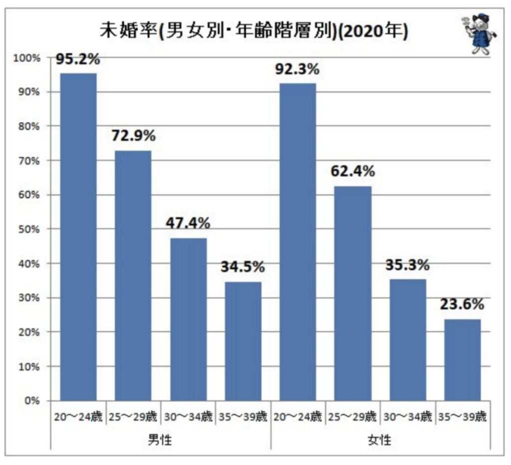 男女の未婚率の推移