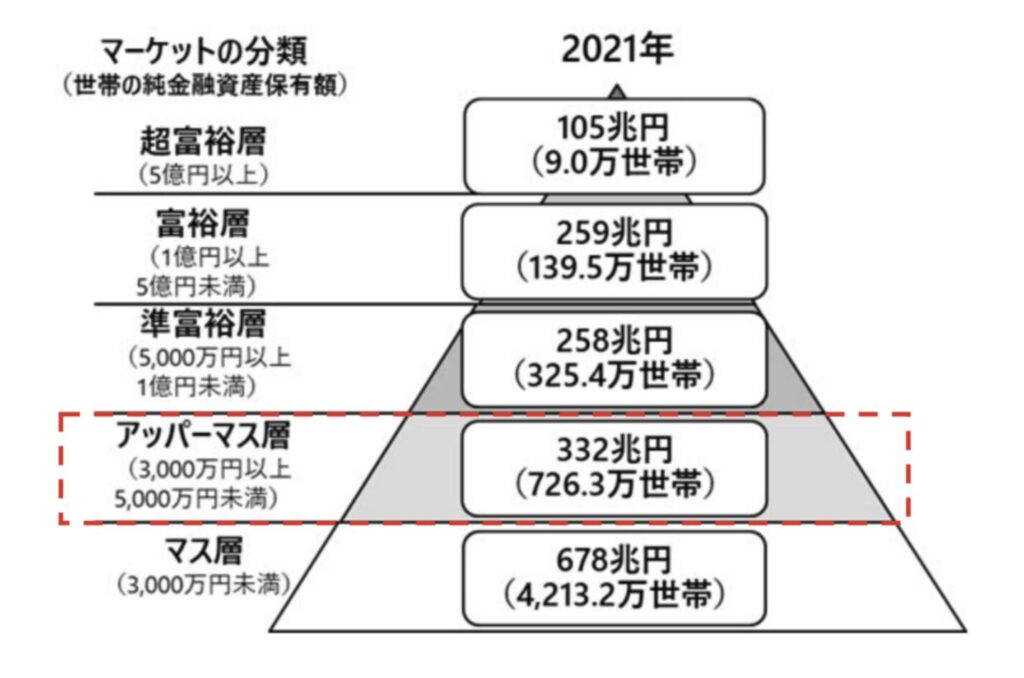 アッパーマス層