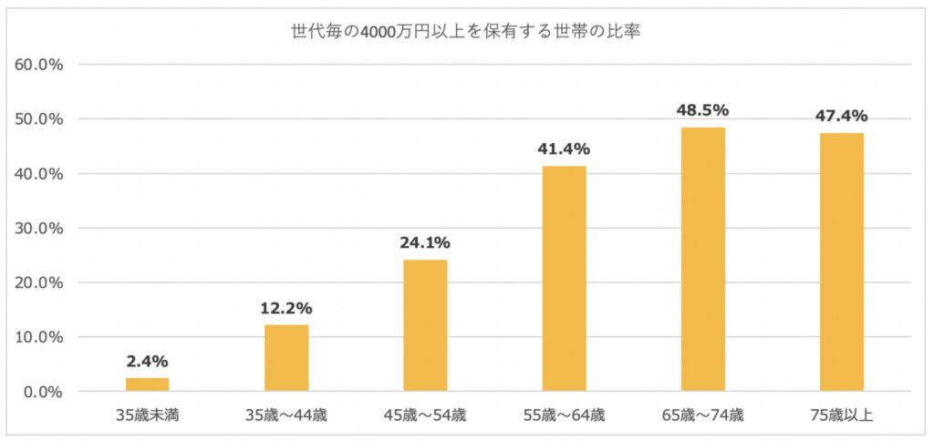 世代毎の4000万円以上の資産を保有する割合