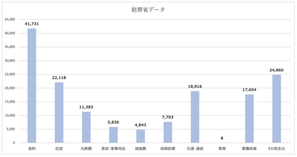 総務省の家計調査報告書による独身の生活費