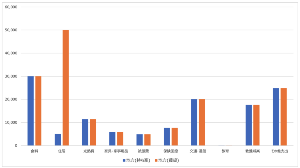 地方で独身の消費支出