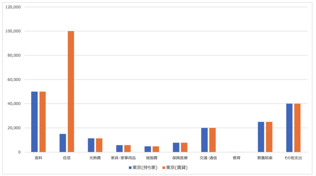 東京での独身生活にかかる消費支出