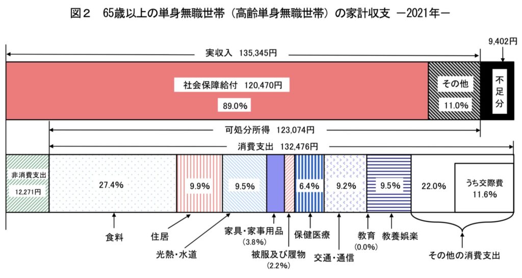 老後の単身世帯の生活費