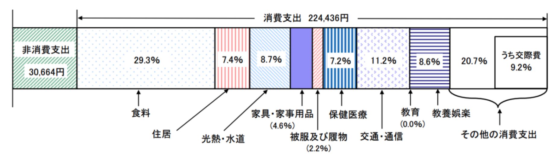 高齢無職世帯の家計収支