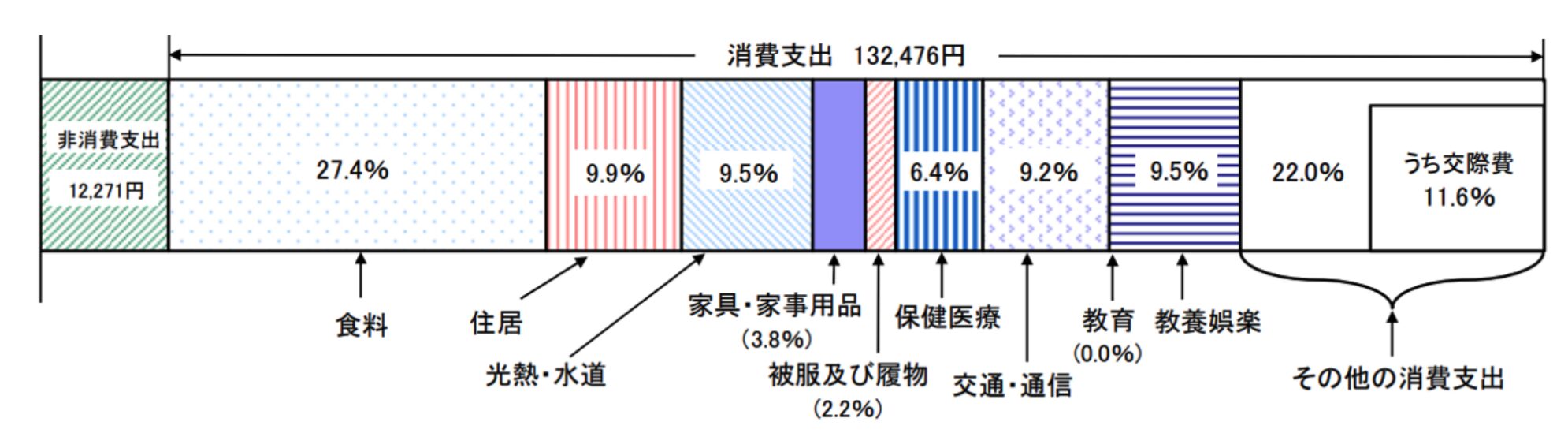 高齢単身世帯の家計収支