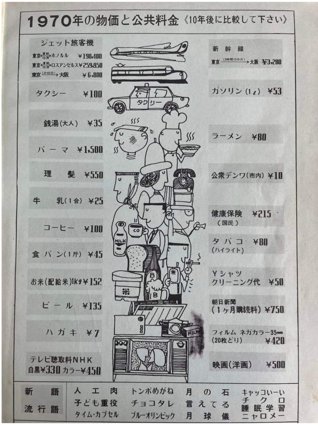 1970年代の物価