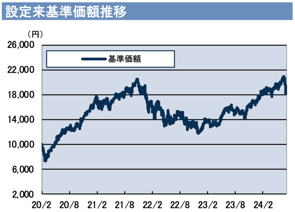 ネスストウィン(為替ヘッジなし)の基準価額の推移