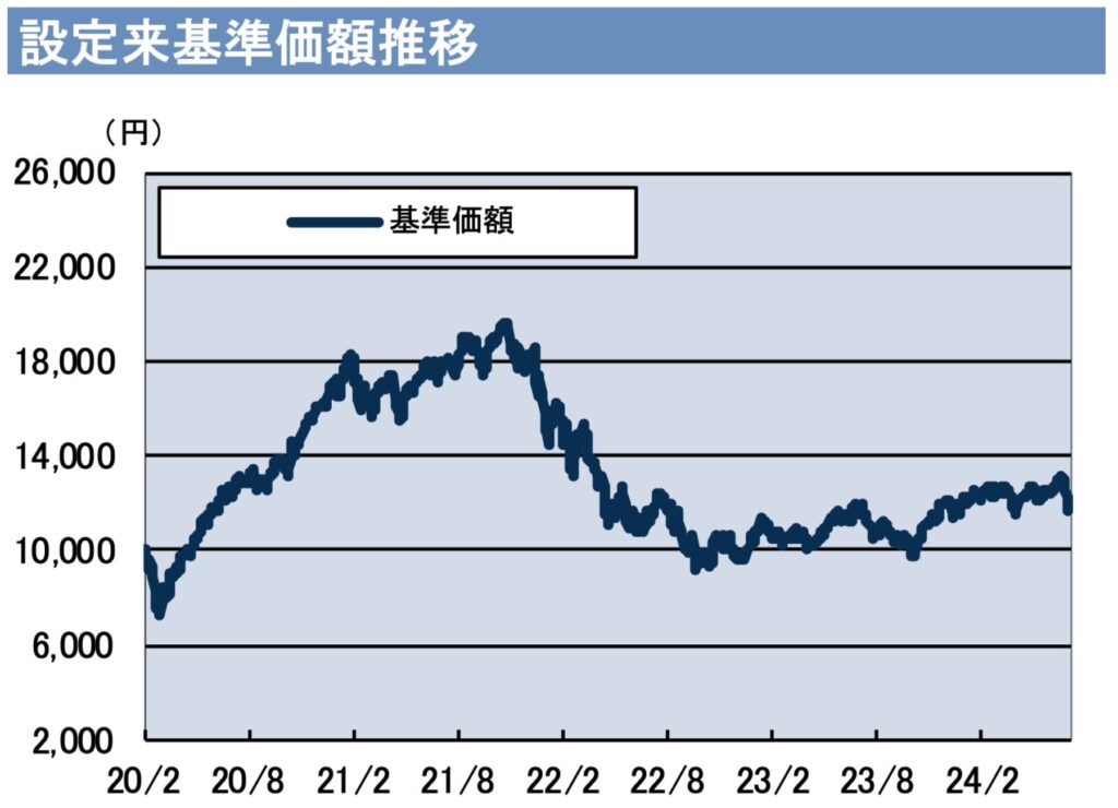 ネスストウィン(為替ヘッジなし)の基準価額の推移