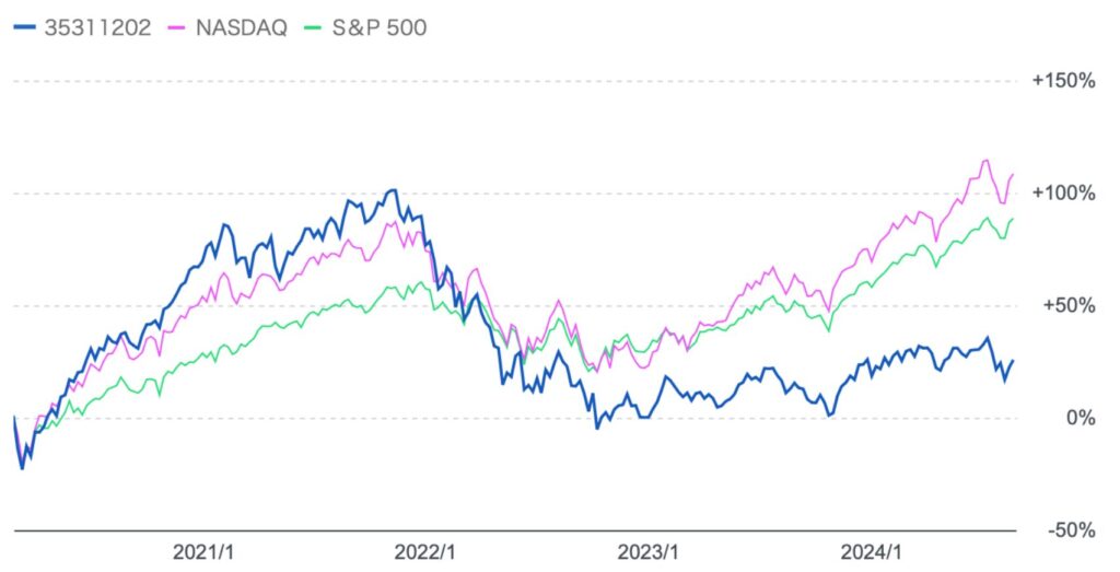 nextWINとS&P500指数とナスダック総合指数の比較