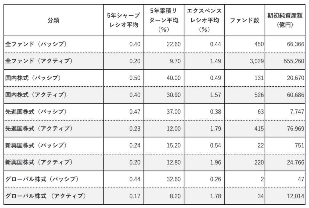 アクティブファンドはインデックスファンドの成績に劣後